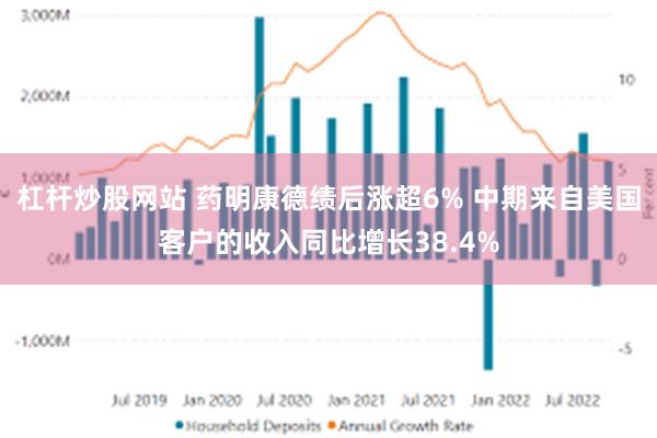 杠杆炒股网站 药明康德绩后涨超6% 中期来自美国客户的收入同比增长38.4%